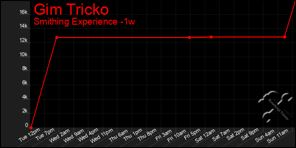 Last 7 Days Graph of Gim Tricko