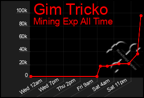 Total Graph of Gim Tricko