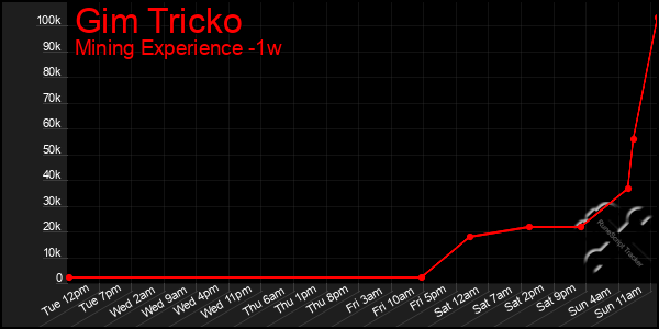 Last 7 Days Graph of Gim Tricko