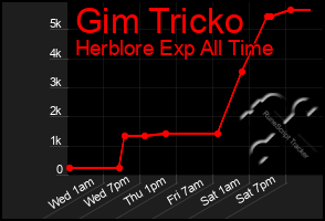 Total Graph of Gim Tricko