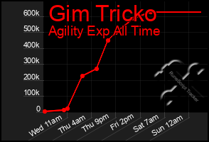 Total Graph of Gim Tricko