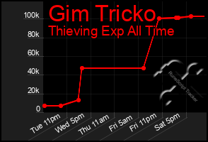 Total Graph of Gim Tricko