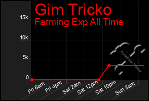 Total Graph of Gim Tricko