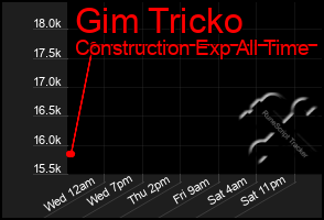 Total Graph of Gim Tricko