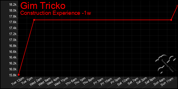 Last 7 Days Graph of Gim Tricko