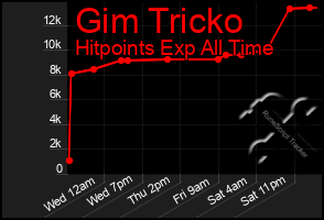 Total Graph of Gim Tricko