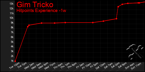 Last 7 Days Graph of Gim Tricko