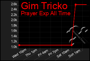 Total Graph of Gim Tricko