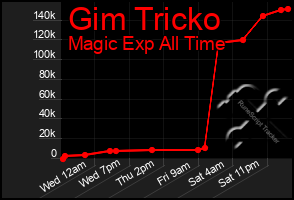 Total Graph of Gim Tricko