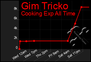 Total Graph of Gim Tricko