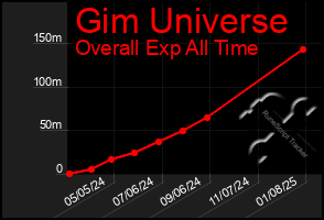 Total Graph of Gim Universe