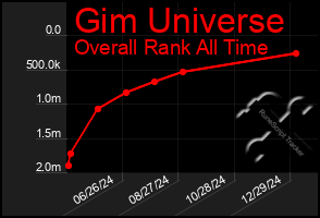 Total Graph of Gim Universe