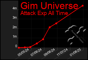 Total Graph of Gim Universe