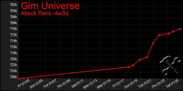 Last 31 Days Graph of Gim Universe