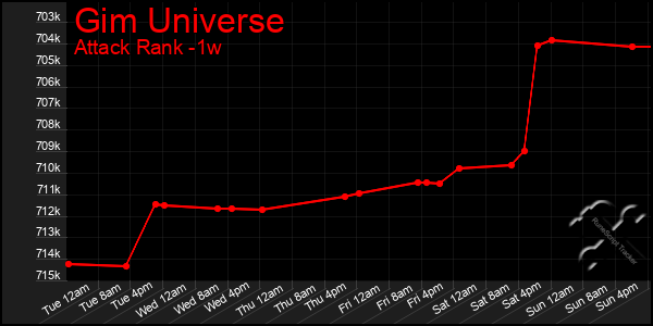 Last 7 Days Graph of Gim Universe