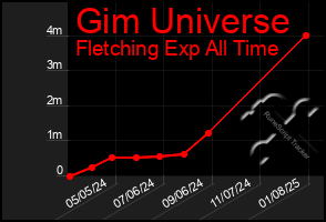 Total Graph of Gim Universe