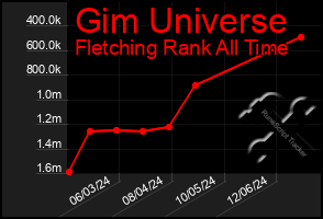 Total Graph of Gim Universe