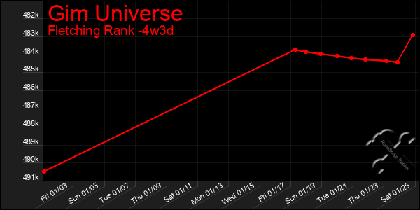 Last 31 Days Graph of Gim Universe