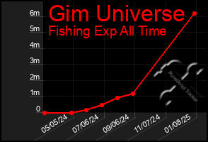 Total Graph of Gim Universe