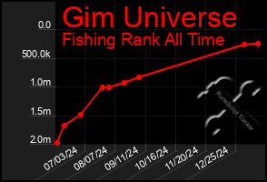 Total Graph of Gim Universe