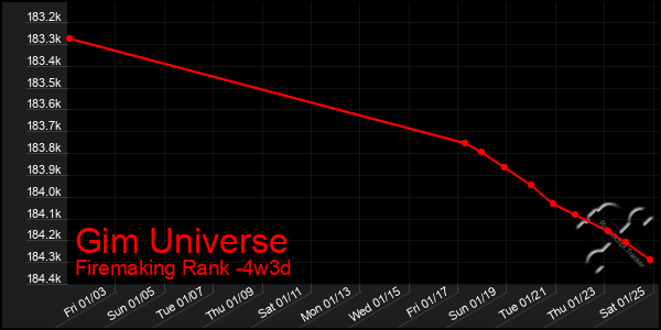 Last 31 Days Graph of Gim Universe