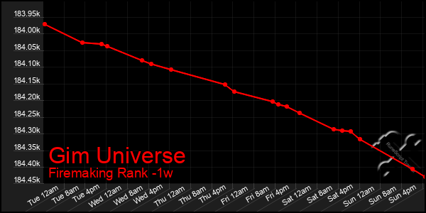 Last 7 Days Graph of Gim Universe