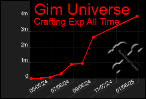 Total Graph of Gim Universe