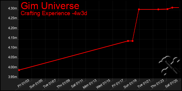 Last 31 Days Graph of Gim Universe