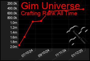 Total Graph of Gim Universe