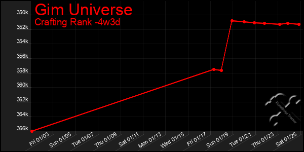 Last 31 Days Graph of Gim Universe