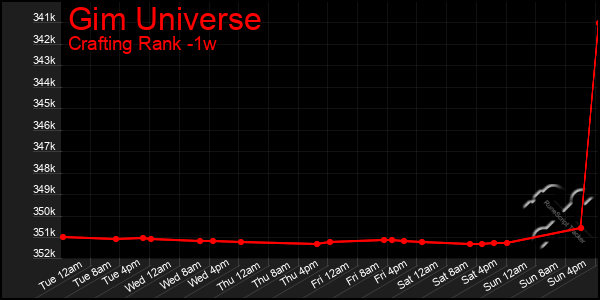 Last 7 Days Graph of Gim Universe