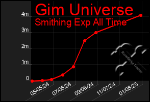 Total Graph of Gim Universe