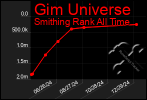 Total Graph of Gim Universe