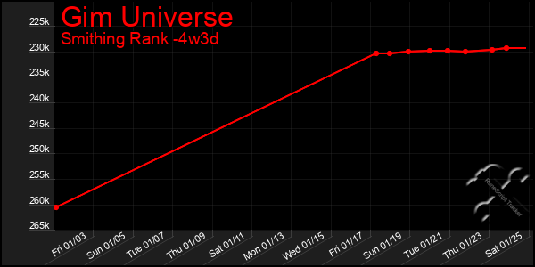 Last 31 Days Graph of Gim Universe