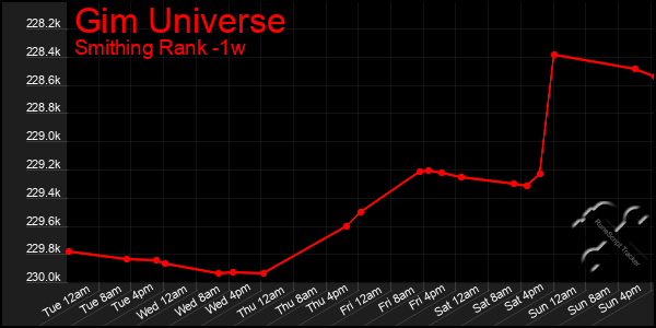 Last 7 Days Graph of Gim Universe