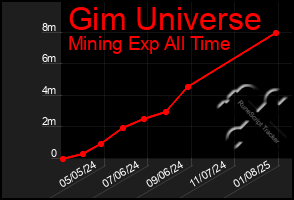 Total Graph of Gim Universe