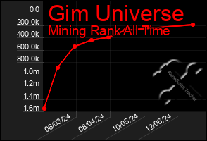 Total Graph of Gim Universe