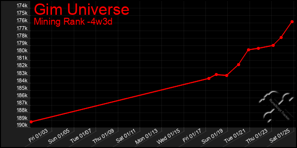 Last 31 Days Graph of Gim Universe