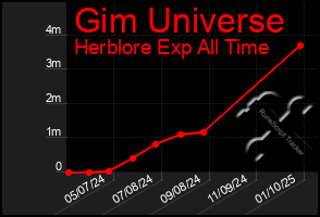 Total Graph of Gim Universe