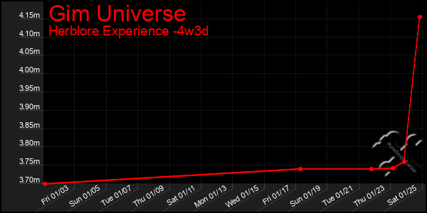 Last 31 Days Graph of Gim Universe