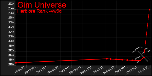 Last 31 Days Graph of Gim Universe