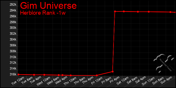 Last 7 Days Graph of Gim Universe