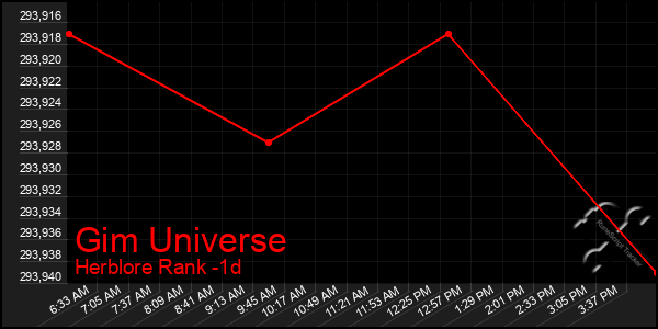 Last 24 Hours Graph of Gim Universe