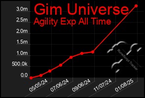 Total Graph of Gim Universe