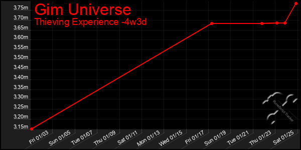 Last 31 Days Graph of Gim Universe