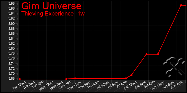 Last 7 Days Graph of Gim Universe