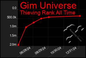 Total Graph of Gim Universe