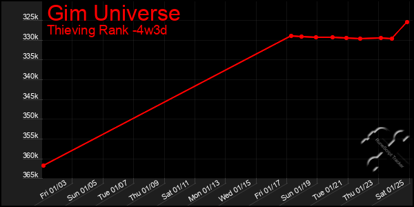 Last 31 Days Graph of Gim Universe