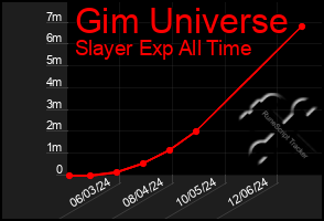 Total Graph of Gim Universe