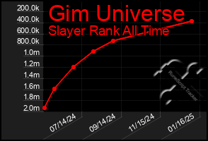 Total Graph of Gim Universe